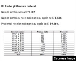 Numărul de elevi pe calupuri de note la limba și literatura maternă