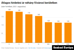 A Rózsadomb és környéke vagy a Belváros lényegesen drágább, mint Rákosmente vagy Kőbánya