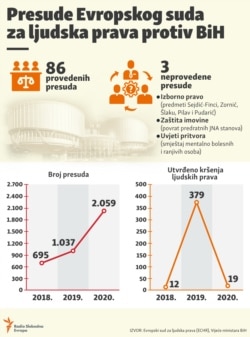 Presude Evropskog suda za ljudska prava protiv Bosne i Hercegovine