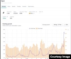 Hashtagul #pot a avut de asemenea o creștere exponențială și după primul tur al alegerilor prezidențiale.
