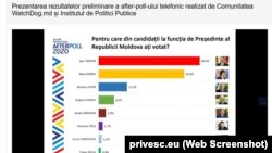 Moldova -- afterpoll 2020