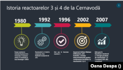 Principalele momente din construcția reactoarelor 3 și 4 de la Centrala Cernavodă.