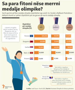 Infographics: How much do countries in Western Balkan pay the players for Olympic medals