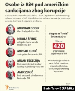 Osobe iz BiH pod američkim sankcijama zbog korupcije, Januar 2022.