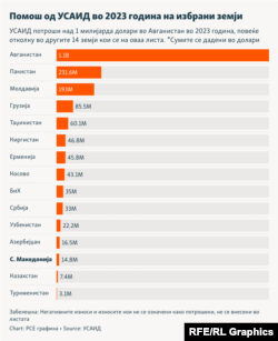 Инфографика - Помош од УСАИД во 2023 година на избрани земји