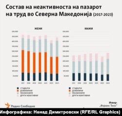 Состав на неактивноста на пазарот на труд во Северна Македонија (2017-2023) Извор: „Фајнанс Тинк“