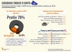Infographic - Over 78% of Serbian citizens oppose NATO accession
