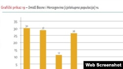 Jedan od grafika iz istraživanja