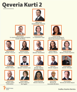 Kosovo: Infographics - The new Government of Kosovo