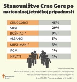 Infographic: Population of Montenegro by nationality / ethnicity