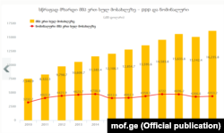 მთლიანი შიდა პროდუქტი გადანაწილებული ერთ სულ მოსახლეზე