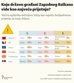 Infographic- Views on countries and organizations which poses security threat to the Western Balkans countries