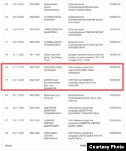 По состоянию на 15 ноября на счету «Эл умуту» набралось 15 млн 687 тысяч 340 сомов.