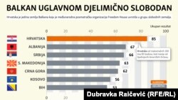 Infografika medijskih sloboda na Zapadnom Balkanu, prema podacima organizacije Fridom Haus za 2019. godinu