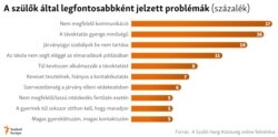 Szülői Hang legfontosabb problémák grafikon