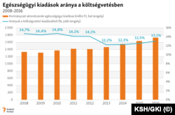 Egészségügyi kiadások aránya a magyar költségvetésben