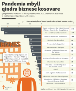 Kosovo: Info graphic -Businesses that were closed during the pandemic