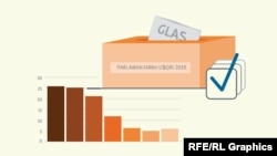 Preliminarni rezultati izbora na Kosovu