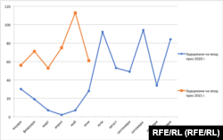 Данните на МВР показват, че увеличаването на мигрантския натиск започва през юни 2020 г. Източник: МВР
