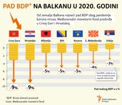 Infographic: GDP decline in the Balkans