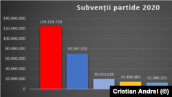 Subvenția primită de partide în 2020 a depășit cu peste 45% suma prevăzută în bugetul de stat la începutul anului. 