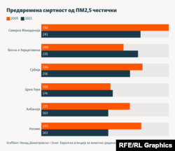 Инфографика - Предвремена смртност од ПМ2,5 честички