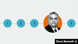 Orbán Viktor megelőzte Erdogant és Macront