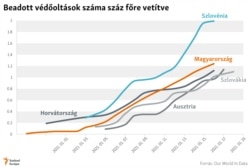 Az összes eddig beadott védőoltás száma száz főre vetítve.