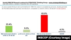 Sondajul INSCOP a fost realizat în primele zile ale lunii septembrie, la începutul crizei politice. 