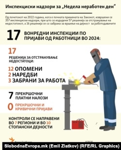 Инфографика - Инспекциски надзори за „Недела неработен ден“