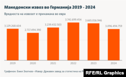 Инфографика - Македонски извоз во Германија 2019 - 2024
