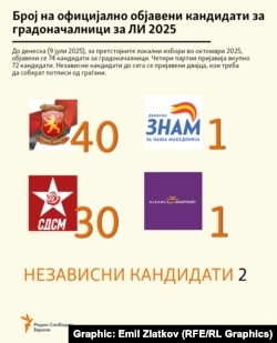 Инфографика - Кандидати за градоначалници за локални избори 2025, пријавени до 9 јули 2025