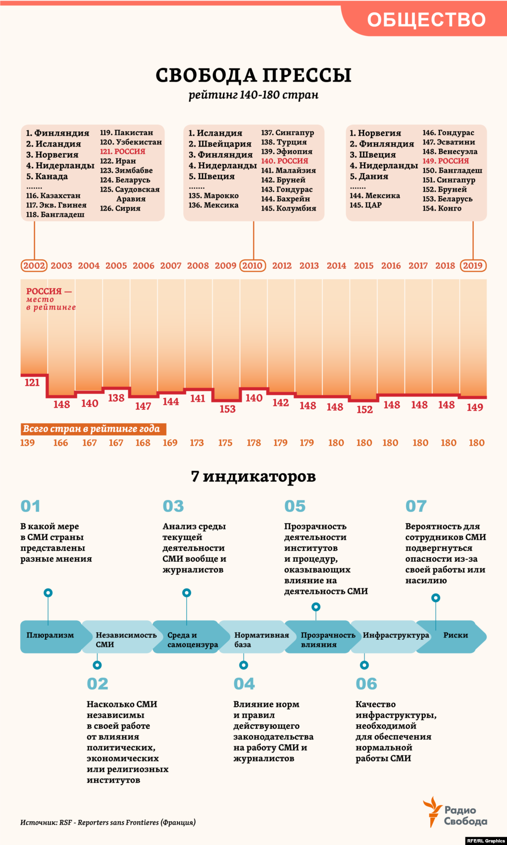&ldquo;Свобода информации есть одна из фундаментальных основ демократии&rdquo;, подчеркивают в международной неправительственной организации &ldquo;Репортеры без границ&rdquo; (Франция). Уже 17 лет ее эксперты рассчитывают по 7 сводным индикаторам общий &ldquo;Индекс Свободы Прессы&rdquo; для большинства стран мира, на основании которого и составляются их ежегодные рейтинги.