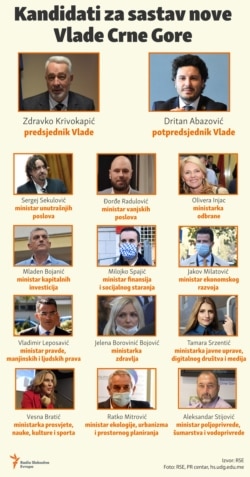 Infographic: Candidates for the new government of Montenegro
