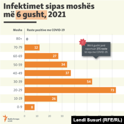 Infektimet sipas grupmoshës.
