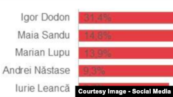 Rezultate ale unui sondaj Intellect Group