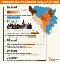 Infographic Pandemic and different decisions on BH government levels, Balkan service, March 2020